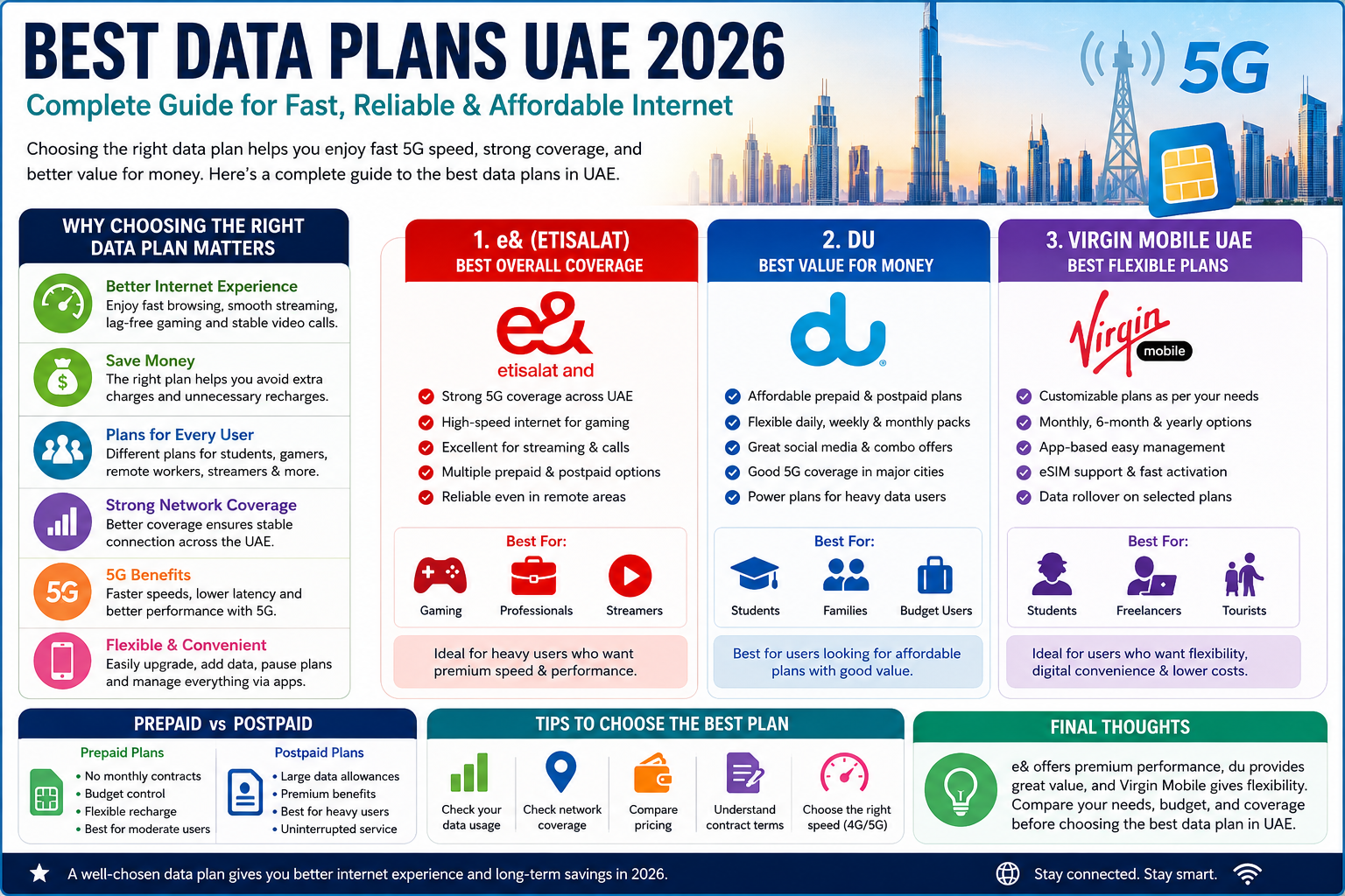 Best Data Plans UAE 2026 infographic showing e&, du, and Virgin Mobile UAE internet packages and 5G mobile data comparison.