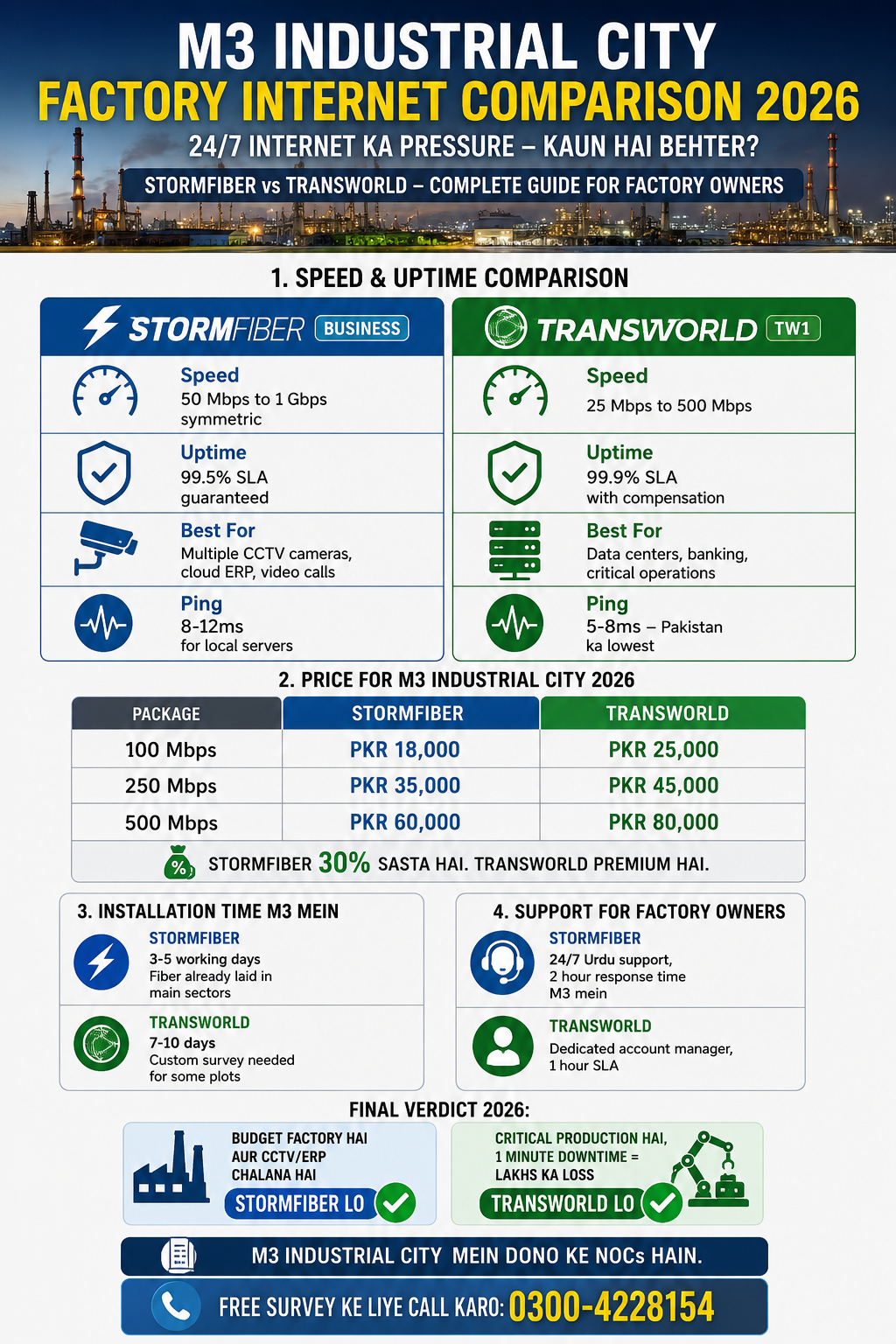 StormFiber vs Transworld Internet for M3 Industrial City Factories