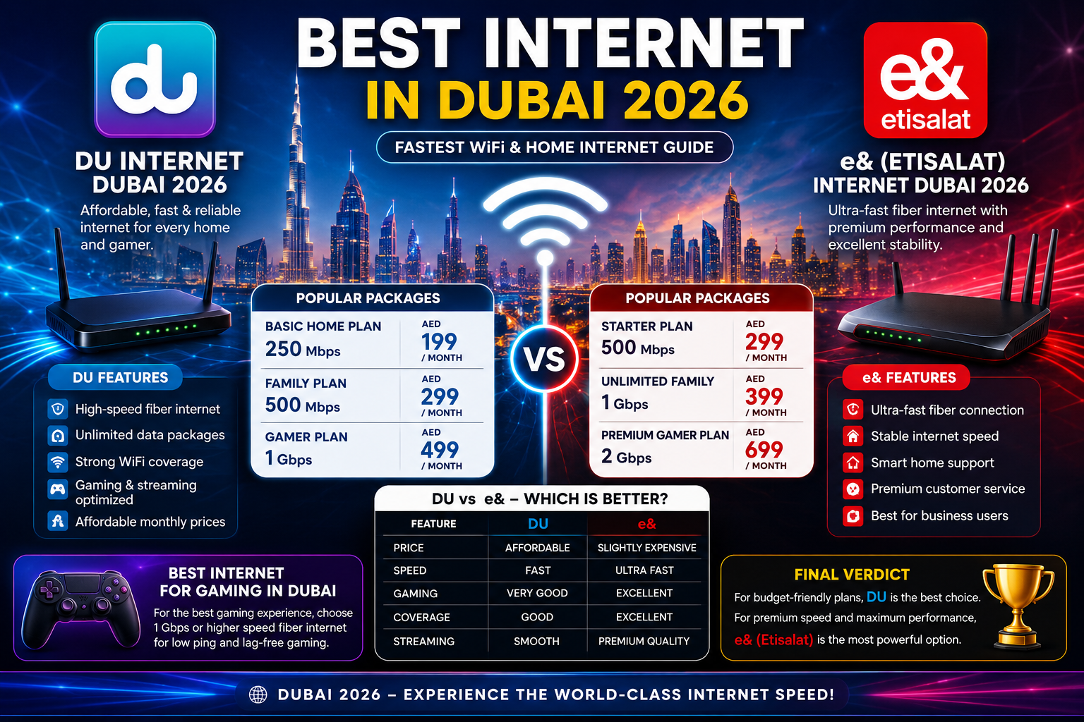 Best Internet in Dubai 2026 comparison graphic showing DU vs e& Etisalat WiFi plans, internet speeds, gaming packages, and Dubai skyline background.