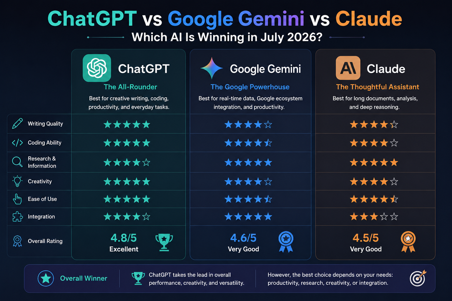 Which Best AI Is Winning in July 2026? ChatGPT vs Google Gemini vs Claude: