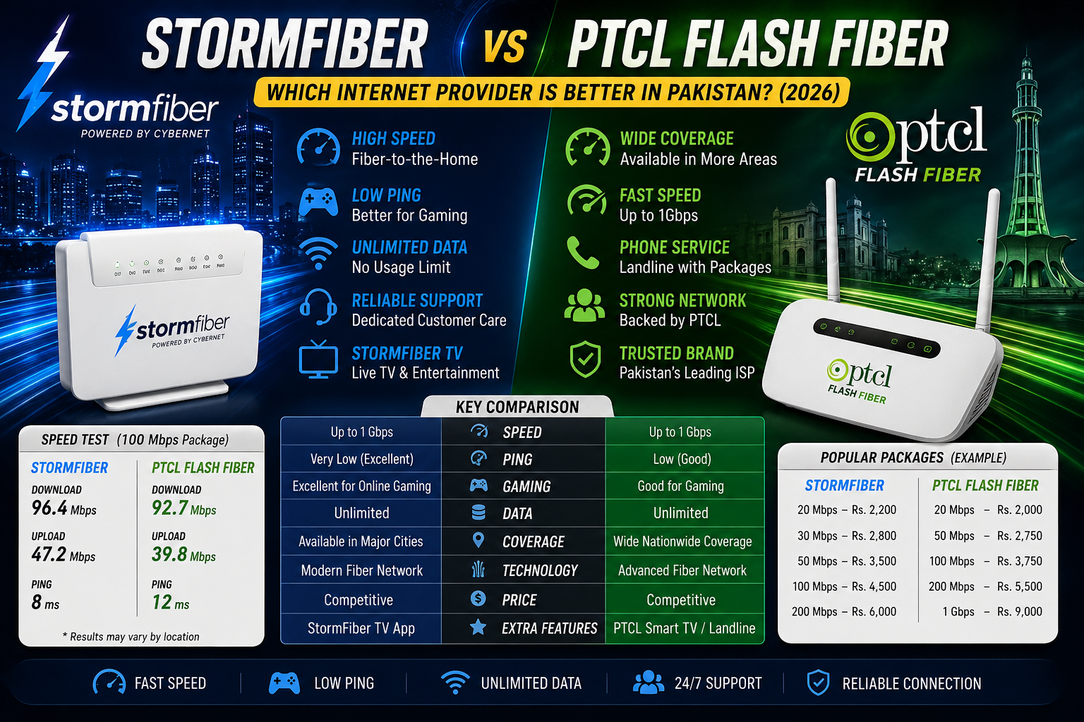StormFiber vs PTCL Flash Fiber