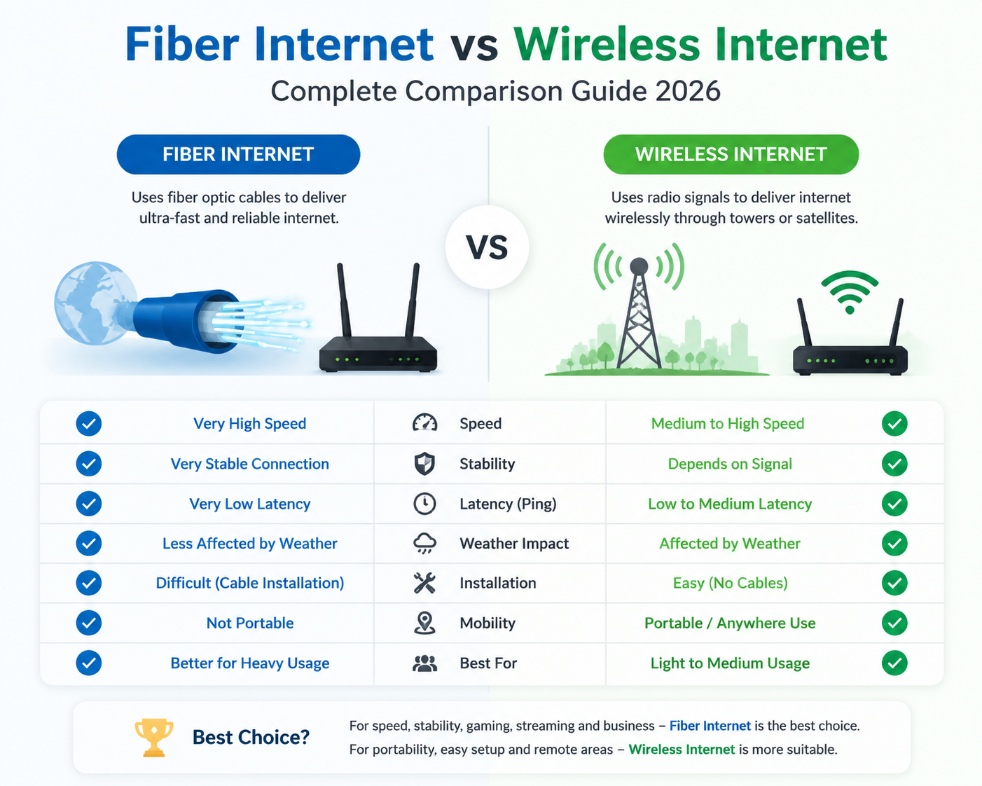 Fiber Internet vs Wireless Internet