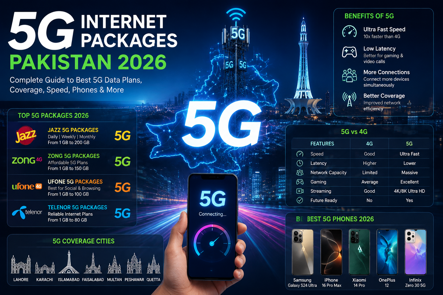 Best 5G Internet Packages Pakistan 2026